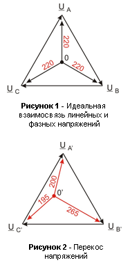 Перекос напряжений